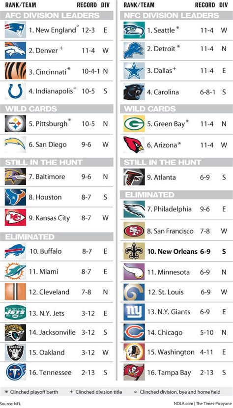 nfl football standings as of today|printable current NFL standings.